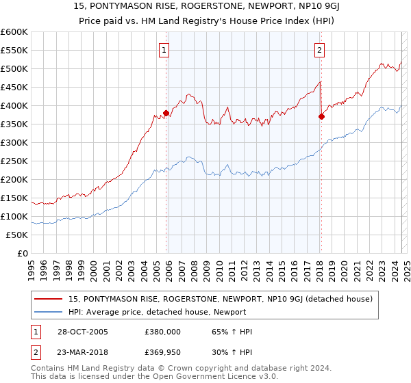 15, PONTYMASON RISE, ROGERSTONE, NEWPORT, NP10 9GJ: Price paid vs HM Land Registry's House Price Index