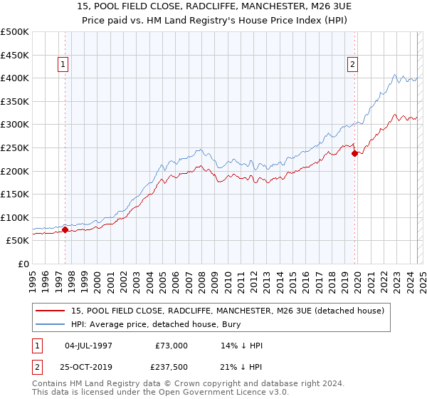 15, POOL FIELD CLOSE, RADCLIFFE, MANCHESTER, M26 3UE: Price paid vs HM Land Registry's House Price Index