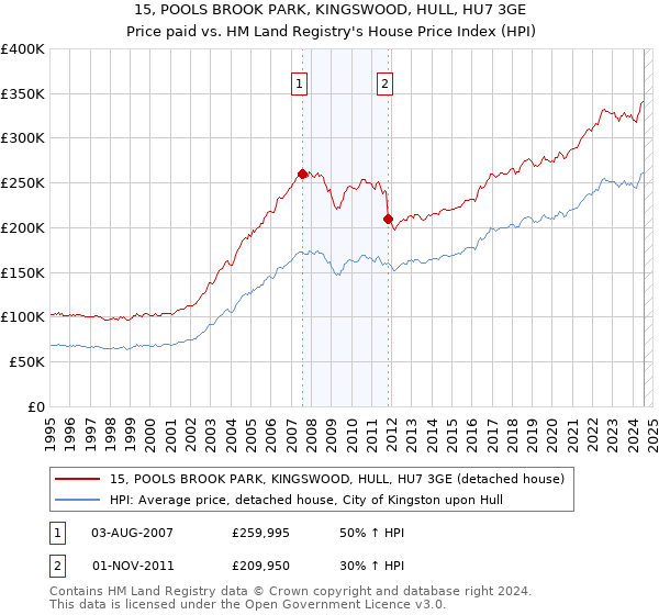 15, POOLS BROOK PARK, KINGSWOOD, HULL, HU7 3GE: Price paid vs HM Land Registry's House Price Index