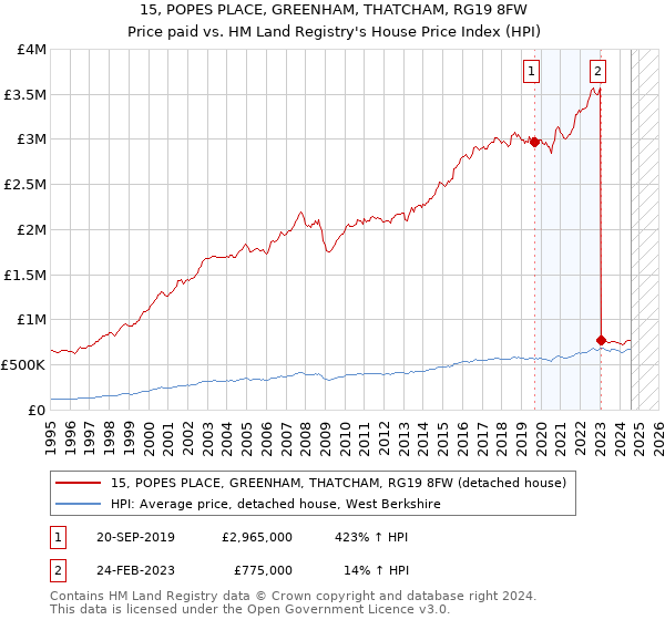 15, POPES PLACE, GREENHAM, THATCHAM, RG19 8FW: Price paid vs HM Land Registry's House Price Index