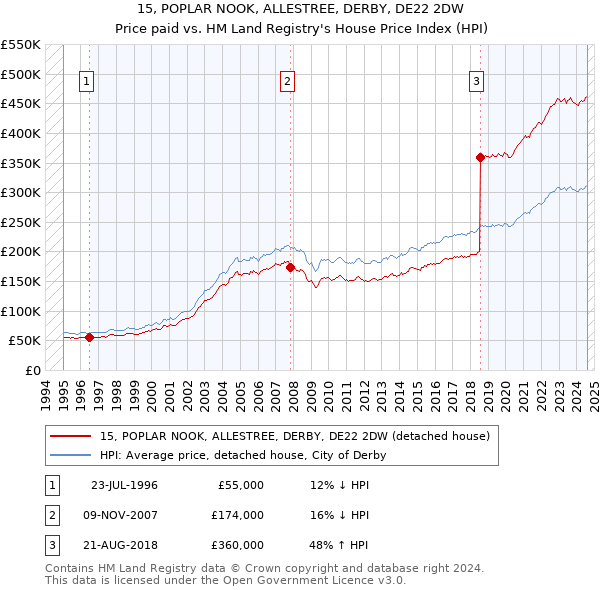 15, POPLAR NOOK, ALLESTREE, DERBY, DE22 2DW: Price paid vs HM Land Registry's House Price Index