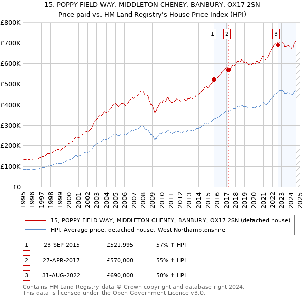 15, POPPY FIELD WAY, MIDDLETON CHENEY, BANBURY, OX17 2SN: Price paid vs HM Land Registry's House Price Index