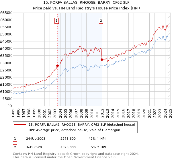 15, PORFA BALLAS, RHOOSE, BARRY, CF62 3LF: Price paid vs HM Land Registry's House Price Index