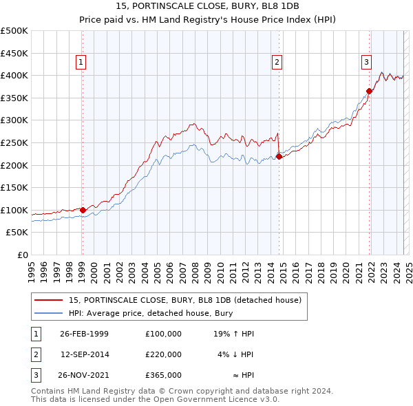 15, PORTINSCALE CLOSE, BURY, BL8 1DB: Price paid vs HM Land Registry's House Price Index