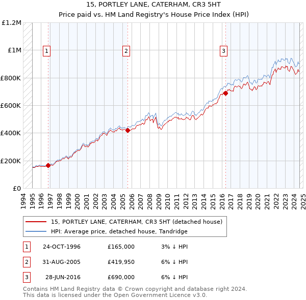 15, PORTLEY LANE, CATERHAM, CR3 5HT: Price paid vs HM Land Registry's House Price Index