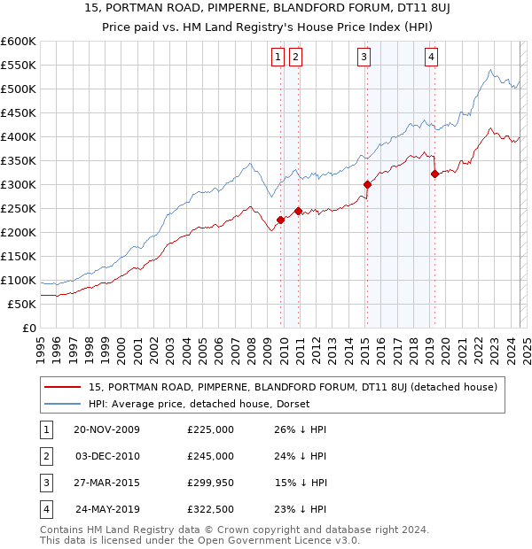 15, PORTMAN ROAD, PIMPERNE, BLANDFORD FORUM, DT11 8UJ: Price paid vs HM Land Registry's House Price Index