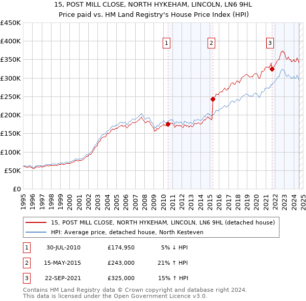 15, POST MILL CLOSE, NORTH HYKEHAM, LINCOLN, LN6 9HL: Price paid vs HM Land Registry's House Price Index