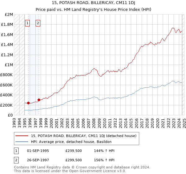 15, POTASH ROAD, BILLERICAY, CM11 1DJ: Price paid vs HM Land Registry's House Price Index