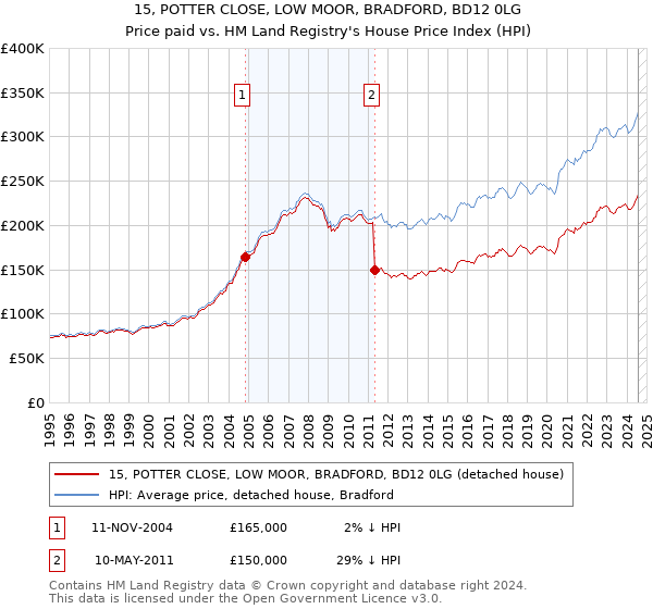 15, POTTER CLOSE, LOW MOOR, BRADFORD, BD12 0LG: Price paid vs HM Land Registry's House Price Index