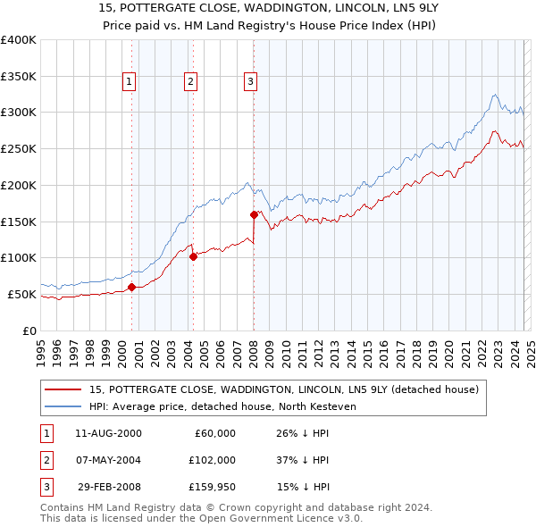 15, POTTERGATE CLOSE, WADDINGTON, LINCOLN, LN5 9LY: Price paid vs HM Land Registry's House Price Index