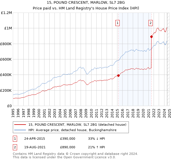 15, POUND CRESCENT, MARLOW, SL7 2BG: Price paid vs HM Land Registry's House Price Index