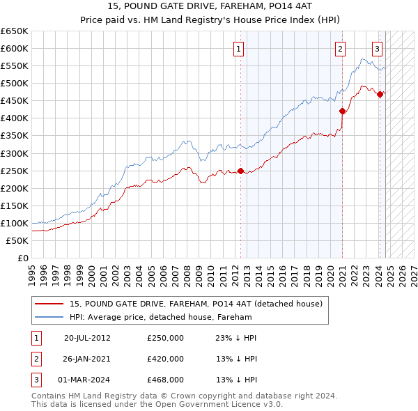 15, POUND GATE DRIVE, FAREHAM, PO14 4AT: Price paid vs HM Land Registry's House Price Index