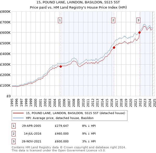 15, POUND LANE, LAINDON, BASILDON, SS15 5ST: Price paid vs HM Land Registry's House Price Index