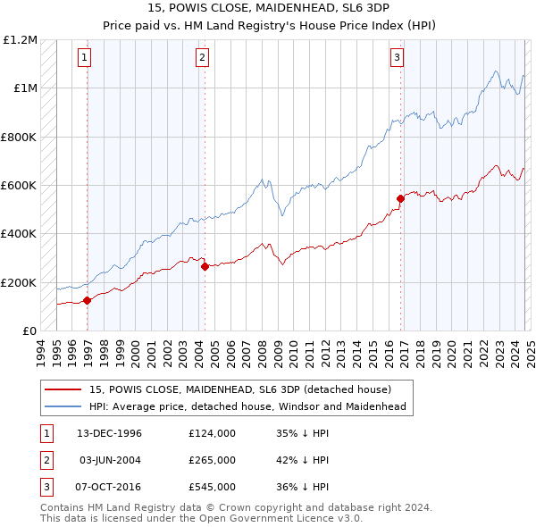 15, POWIS CLOSE, MAIDENHEAD, SL6 3DP: Price paid vs HM Land Registry's House Price Index