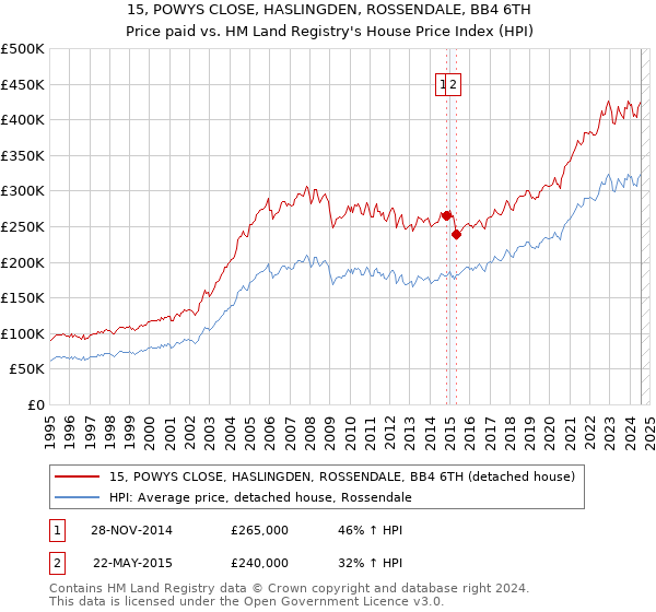 15, POWYS CLOSE, HASLINGDEN, ROSSENDALE, BB4 6TH: Price paid vs HM Land Registry's House Price Index