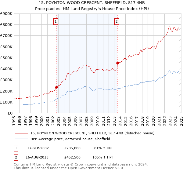 15, POYNTON WOOD CRESCENT, SHEFFIELD, S17 4NB: Price paid vs HM Land Registry's House Price Index