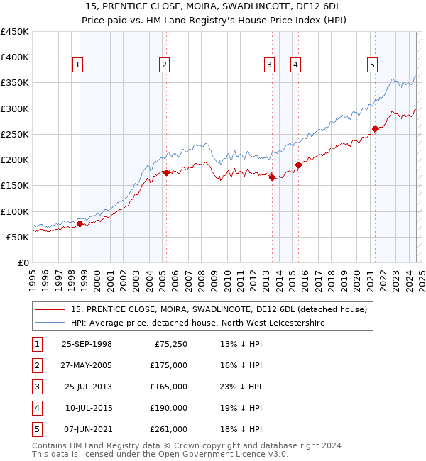 15, PRENTICE CLOSE, MOIRA, SWADLINCOTE, DE12 6DL: Price paid vs HM Land Registry's House Price Index