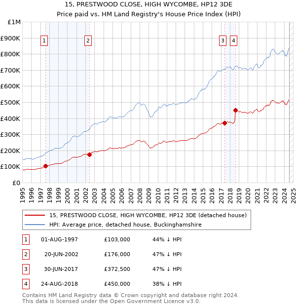 15, PRESTWOOD CLOSE, HIGH WYCOMBE, HP12 3DE: Price paid vs HM Land Registry's House Price Index