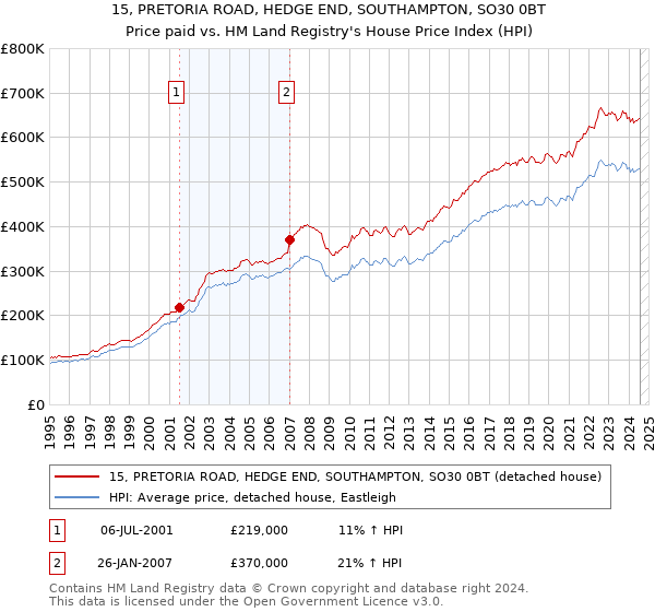 15, PRETORIA ROAD, HEDGE END, SOUTHAMPTON, SO30 0BT: Price paid vs HM Land Registry's House Price Index