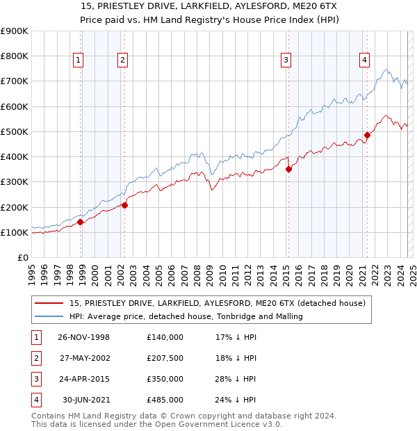 15, PRIESTLEY DRIVE, LARKFIELD, AYLESFORD, ME20 6TX: Price paid vs HM Land Registry's House Price Index