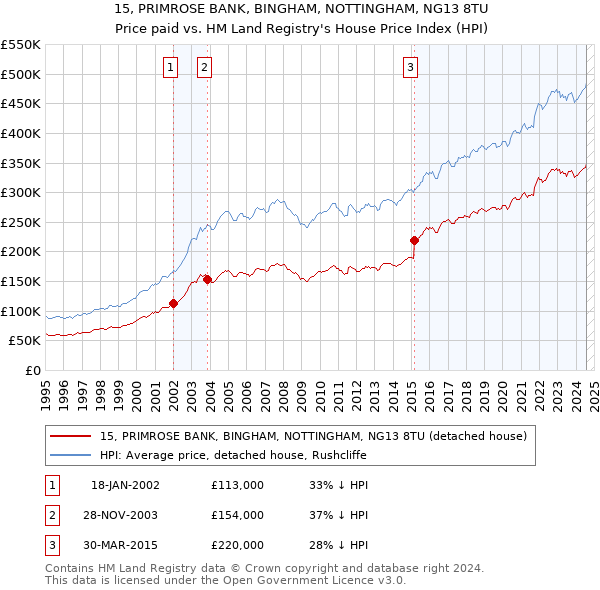 15, PRIMROSE BANK, BINGHAM, NOTTINGHAM, NG13 8TU: Price paid vs HM Land Registry's House Price Index