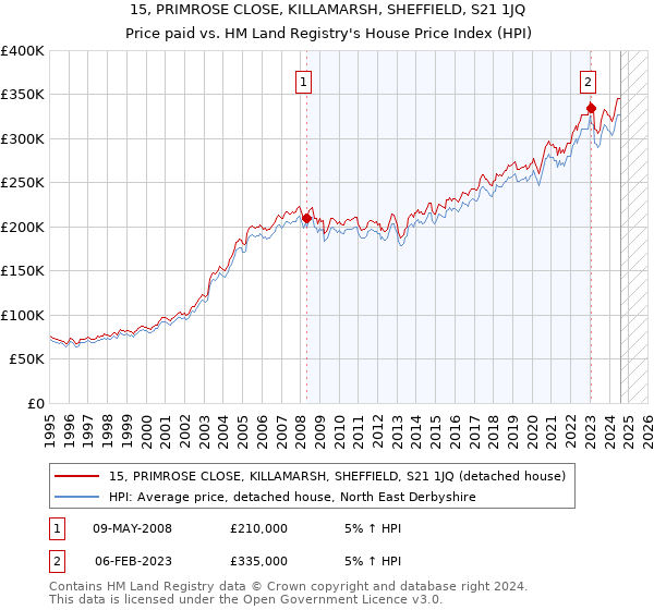 15, PRIMROSE CLOSE, KILLAMARSH, SHEFFIELD, S21 1JQ: Price paid vs HM Land Registry's House Price Index