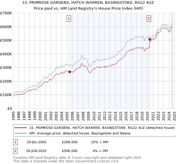 15, PRIMROSE GARDENS, HATCH WARREN, BASINGSTOKE, RG22 4UZ: Price paid vs HM Land Registry's House Price Index