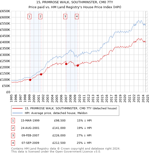 15, PRIMROSE WALK, SOUTHMINSTER, CM0 7TY: Price paid vs HM Land Registry's House Price Index