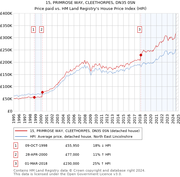 15, PRIMROSE WAY, CLEETHORPES, DN35 0SN: Price paid vs HM Land Registry's House Price Index