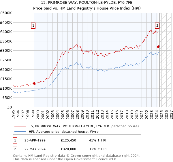 15, PRIMROSE WAY, POULTON-LE-FYLDE, FY6 7FB: Price paid vs HM Land Registry's House Price Index