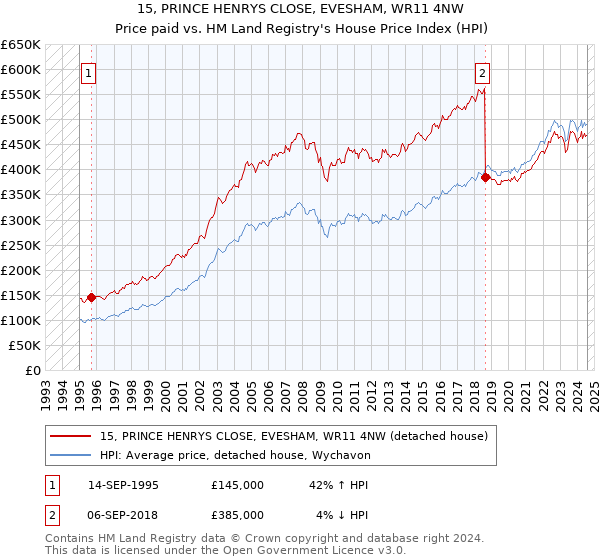 15, PRINCE HENRYS CLOSE, EVESHAM, WR11 4NW: Price paid vs HM Land Registry's House Price Index