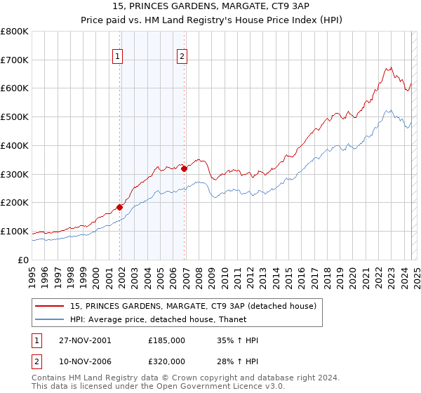 15, PRINCES GARDENS, MARGATE, CT9 3AP: Price paid vs HM Land Registry's House Price Index