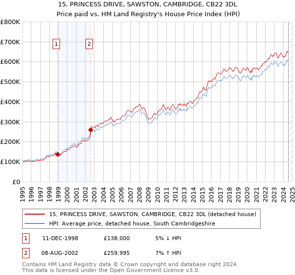 15, PRINCESS DRIVE, SAWSTON, CAMBRIDGE, CB22 3DL: Price paid vs HM Land Registry's House Price Index