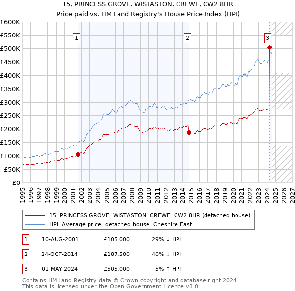 15, PRINCESS GROVE, WISTASTON, CREWE, CW2 8HR: Price paid vs HM Land Registry's House Price Index