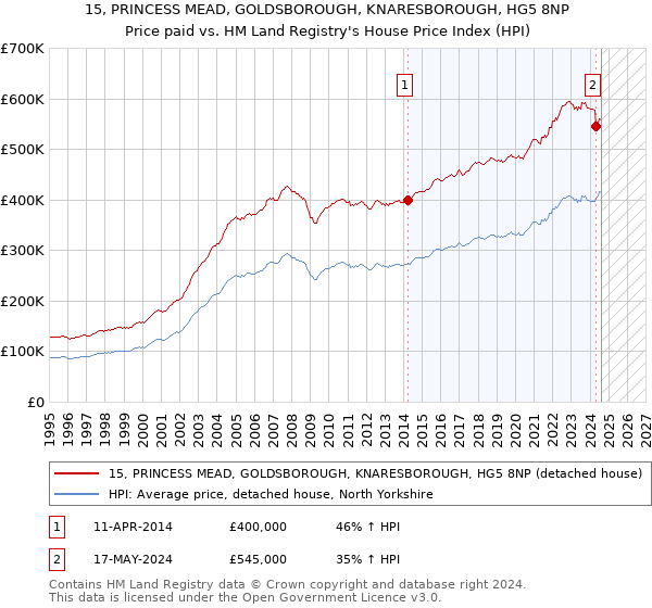 15, PRINCESS MEAD, GOLDSBOROUGH, KNARESBOROUGH, HG5 8NP: Price paid vs HM Land Registry's House Price Index