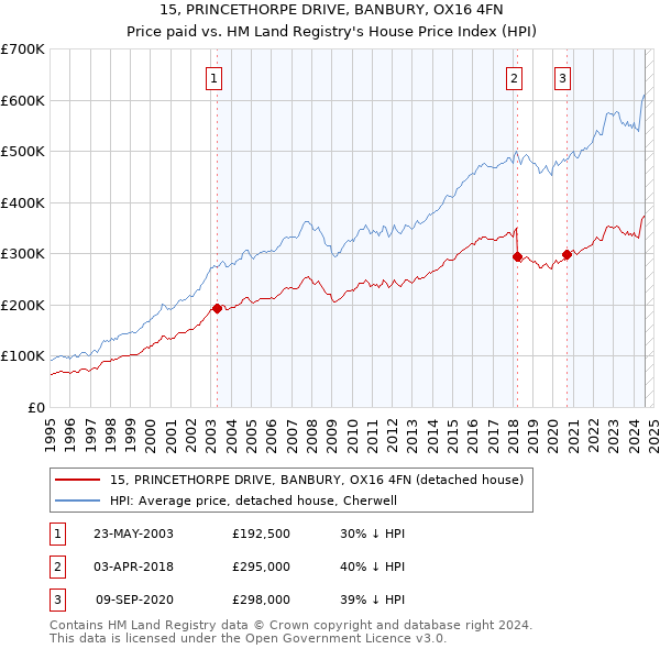 15, PRINCETHORPE DRIVE, BANBURY, OX16 4FN: Price paid vs HM Land Registry's House Price Index