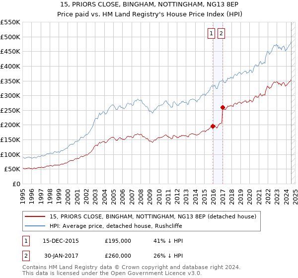 15, PRIORS CLOSE, BINGHAM, NOTTINGHAM, NG13 8EP: Price paid vs HM Land Registry's House Price Index