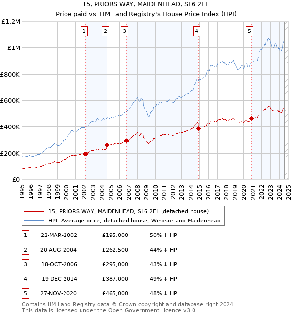 15, PRIORS WAY, MAIDENHEAD, SL6 2EL: Price paid vs HM Land Registry's House Price Index