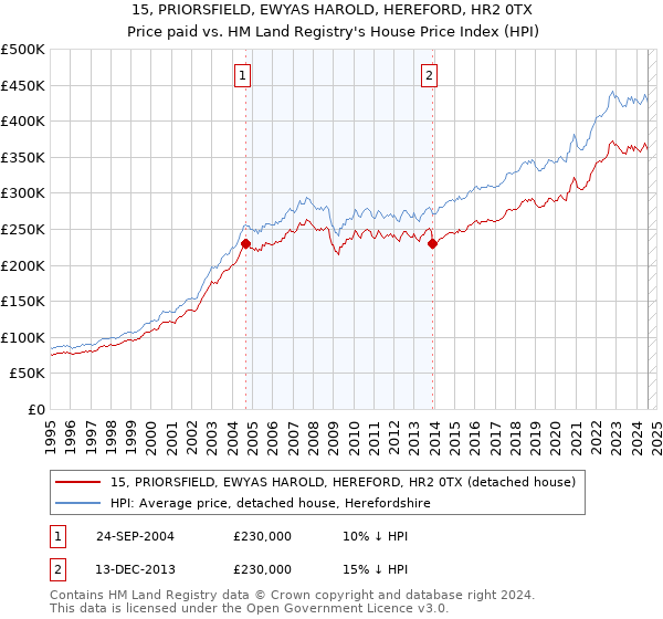 15, PRIORSFIELD, EWYAS HAROLD, HEREFORD, HR2 0TX: Price paid vs HM Land Registry's House Price Index