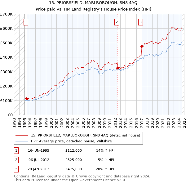 15, PRIORSFIELD, MARLBOROUGH, SN8 4AQ: Price paid vs HM Land Registry's House Price Index