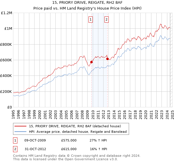 15, PRIORY DRIVE, REIGATE, RH2 8AF: Price paid vs HM Land Registry's House Price Index