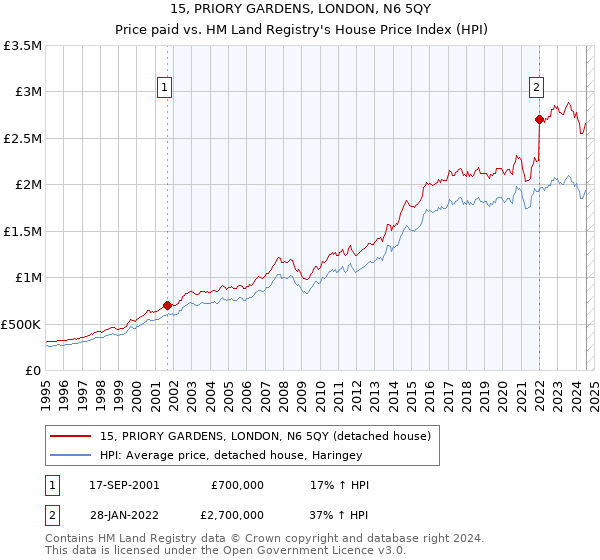 15, PRIORY GARDENS, LONDON, N6 5QY: Price paid vs HM Land Registry's House Price Index