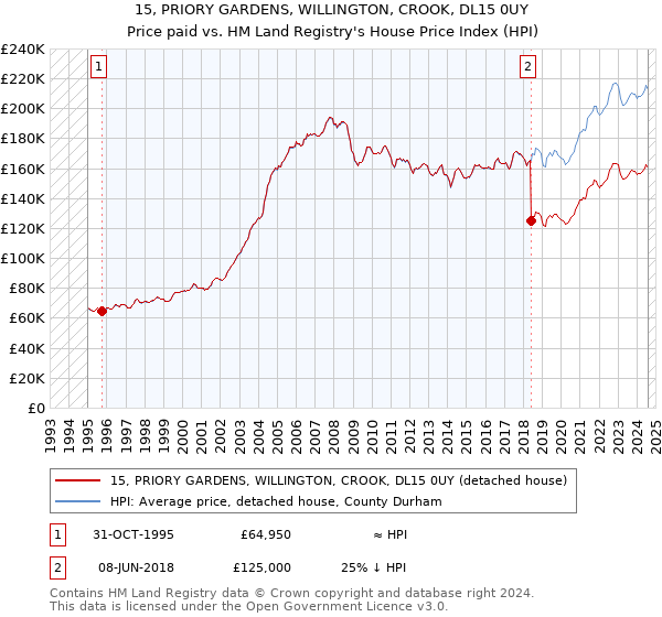 15, PRIORY GARDENS, WILLINGTON, CROOK, DL15 0UY: Price paid vs HM Land Registry's House Price Index