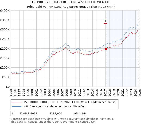 15, PRIORY RIDGE, CROFTON, WAKEFIELD, WF4 1TF: Price paid vs HM Land Registry's House Price Index