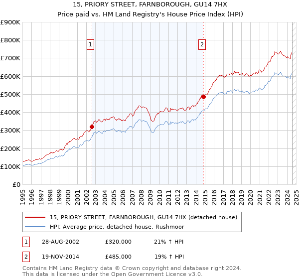 15, PRIORY STREET, FARNBOROUGH, GU14 7HX: Price paid vs HM Land Registry's House Price Index