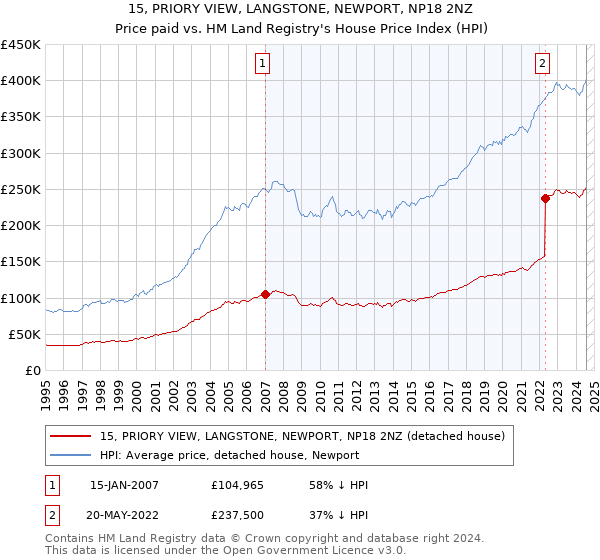 15, PRIORY VIEW, LANGSTONE, NEWPORT, NP18 2NZ: Price paid vs HM Land Registry's House Price Index