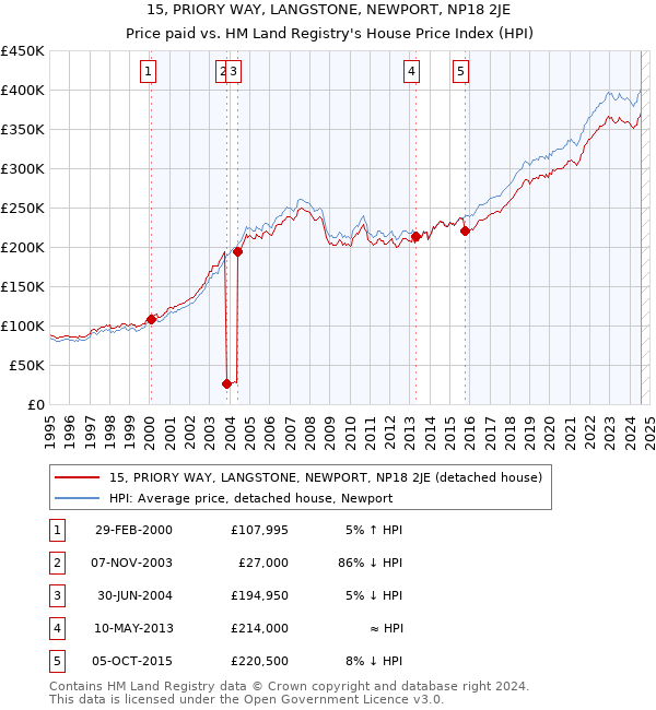 15, PRIORY WAY, LANGSTONE, NEWPORT, NP18 2JE: Price paid vs HM Land Registry's House Price Index