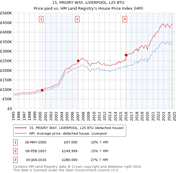 15, PRIORY WAY, LIVERPOOL, L25 8TU: Price paid vs HM Land Registry's House Price Index