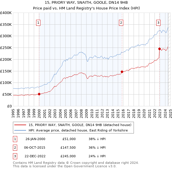 15, PRIORY WAY, SNAITH, GOOLE, DN14 9HB: Price paid vs HM Land Registry's House Price Index