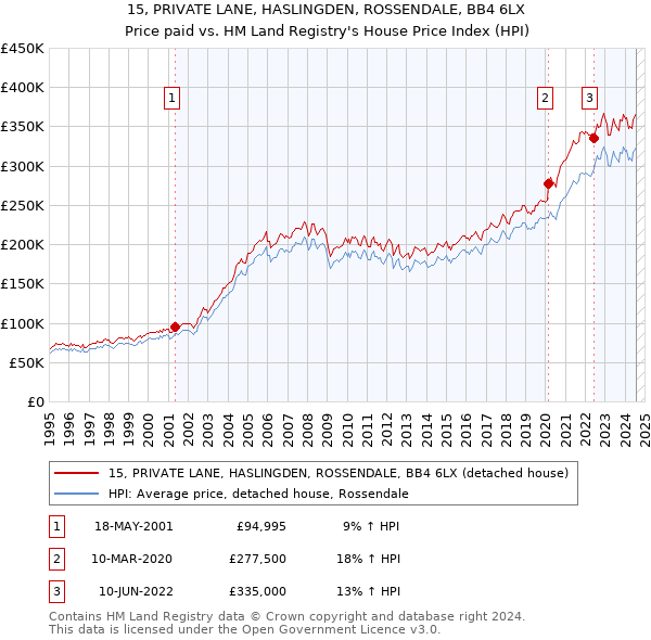 15, PRIVATE LANE, HASLINGDEN, ROSSENDALE, BB4 6LX: Price paid vs HM Land Registry's House Price Index